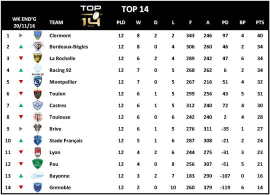 Top 14 Week 12
